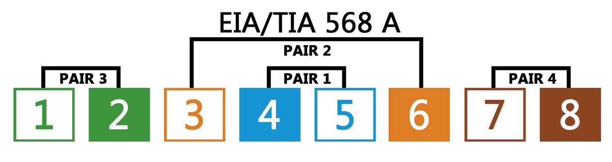 Pripojenie RJ45 EIA/TIA 568A