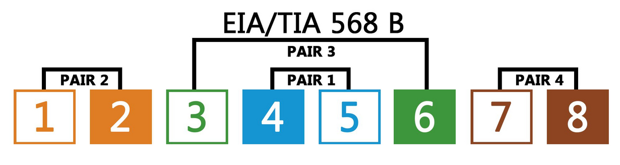 [Translate to Slovak:] RJ45 Belegung EIA/TIA 568B